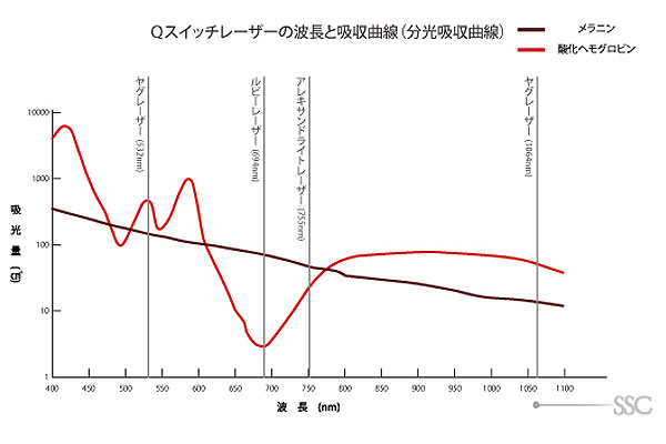 Qスイッチレーザーの波長と吸収曲線概念図