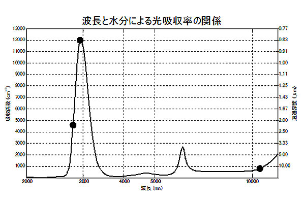 Er:YAGレーザーの波長image