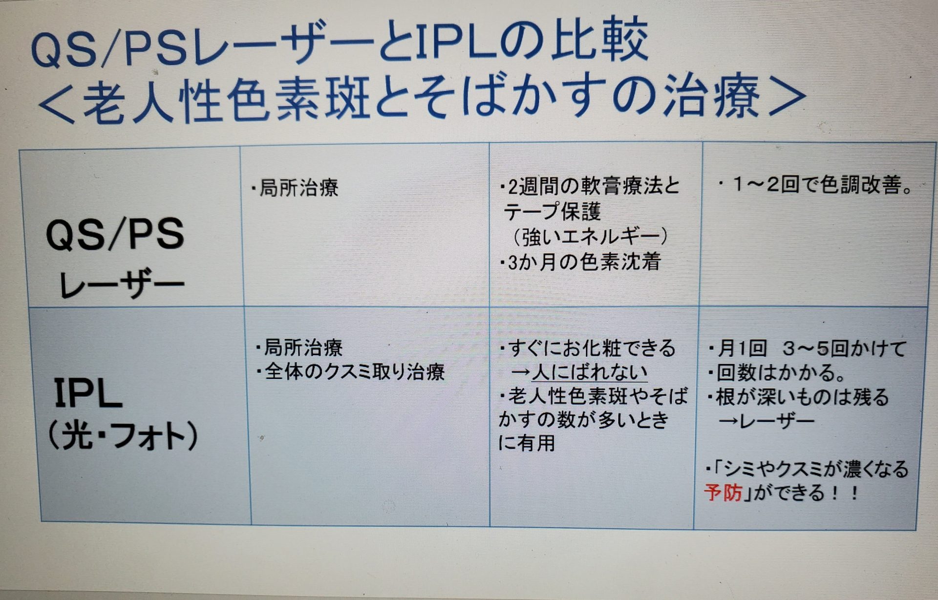 シミ治療①老人性色素斑、そばかすの治療　レーザーとIPL
